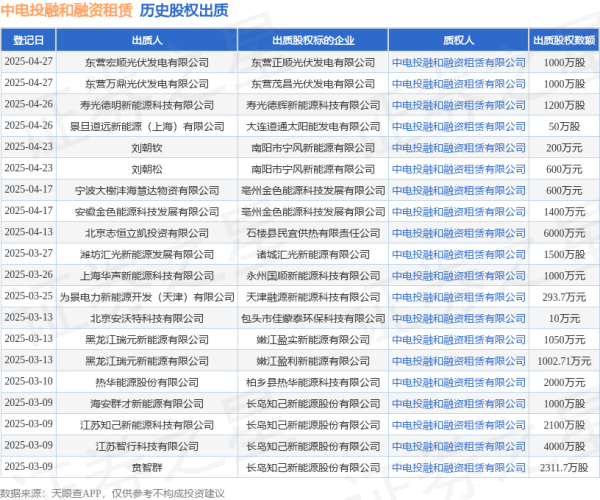 安全配资网站 中电投融和融资租赁接受景旦道远新能源（上海）有限公司出质股权，数额为50万股