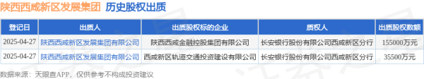 炒股配资软件排名 陕西西咸新区发展集团出质陕西西咸金融控股集团有限公司股权，数额为155000万元