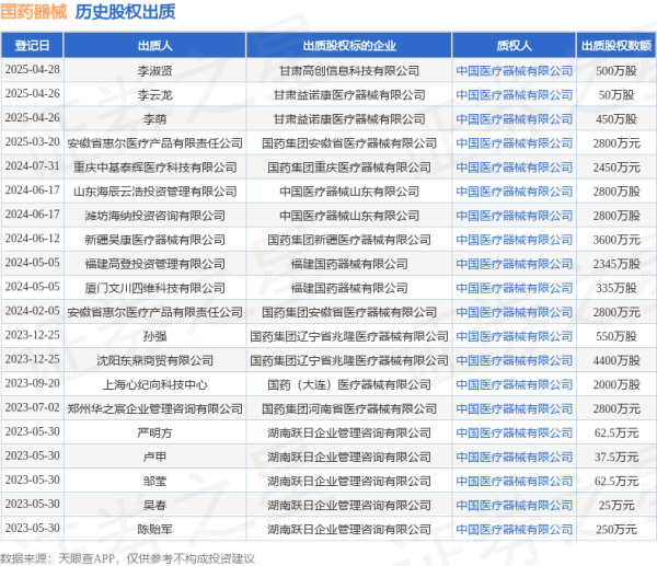 配资网首页官网 国药器械接受李云龙出质股权，数额为50万股