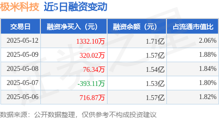 a股配资 极米科技：5月12日融资净买入1332.1万元，连续3日累计净买入1728.47万元