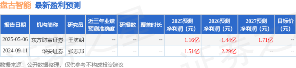 配资网络配资炒股 盘古智能：5月12日召开业绩说明会，投资者参与