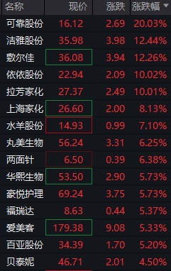 配资的好处 大消费股再度走强！美容护理、宠物经济、谷子经济方向表现活跃
